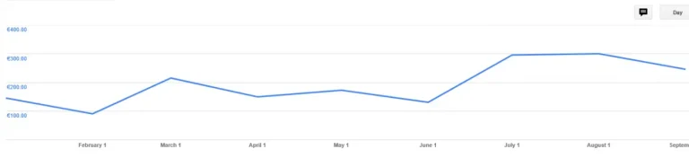 Kako napraviti WordPress blog u samo 30 minuta (i zaraditi)