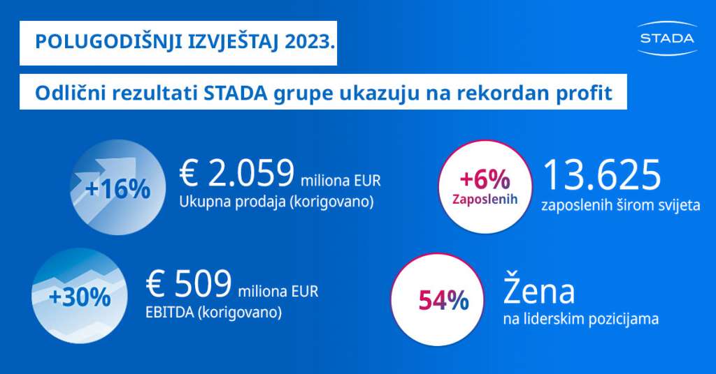 Odlični rezultati STADA grupe u prvoj polovini 2023. ukazuju na rekordan godišnji profit