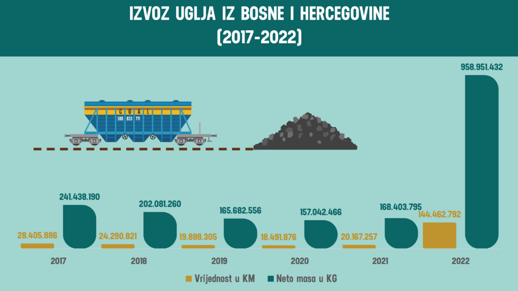 Revizori sumnjaju u prijavljene količine uglja koje je iz RMU Banovići u Srbiju izvozila firma povezana sa SNS-om. TI BiH uputio prijavu finansijskoj policiji 