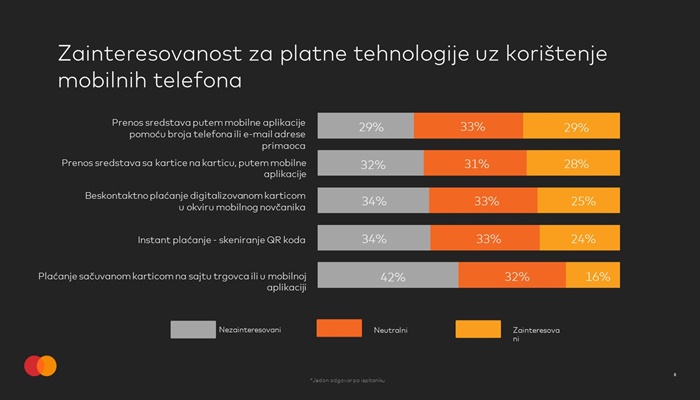 MasterIndex BiH: Četvrtina ispitanika želi plaćati mobilnim novčanikom