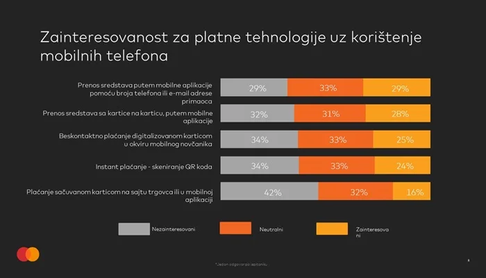 MasterIndex BiH: Četvrtina ispitanika želi plaćati mobilnim novčanikom