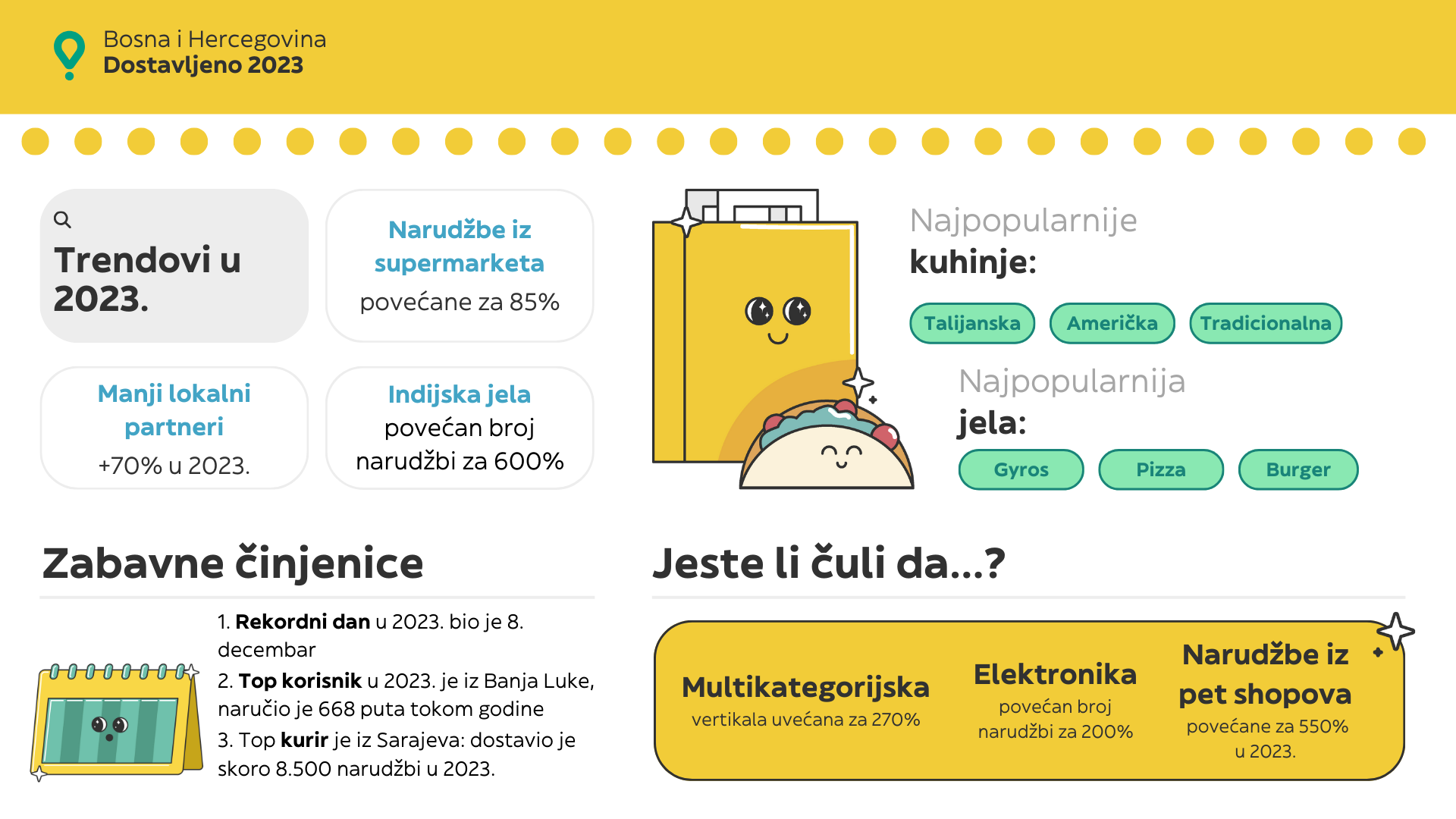 Glovo otkriva navike naručivanja Bosanaca i Hercegovaca u 2023. godini – Poslovne novine