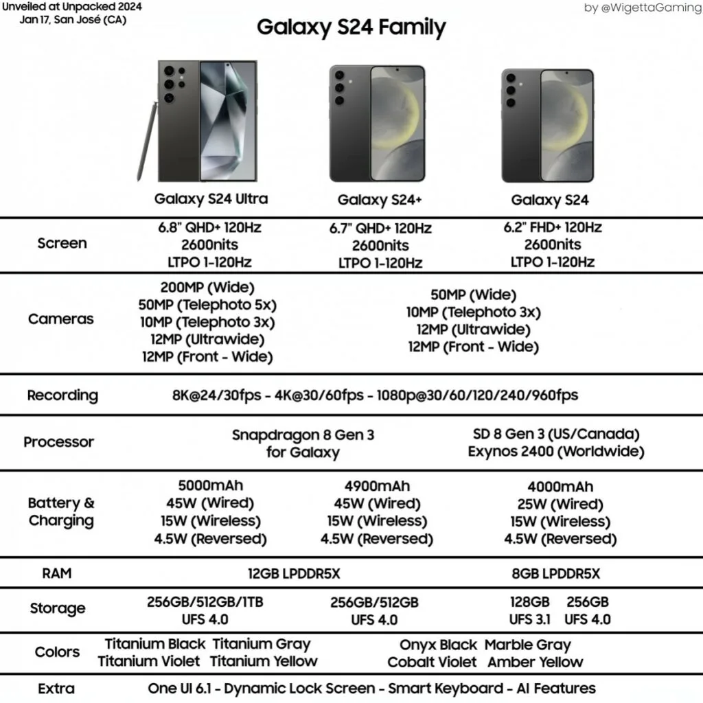 Samsung Galaxy S24 serija za Američko tržiše donosi Snapdragon 8 Gen 3
