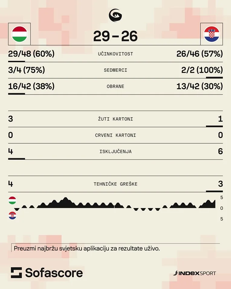 Hrvatska porazom došla korak do ispadanja s Eura