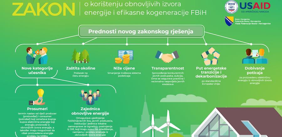 Koje su prednosti Novog Zakona o obnovljivim izvorima energije za građane i privredu – Business Magazine