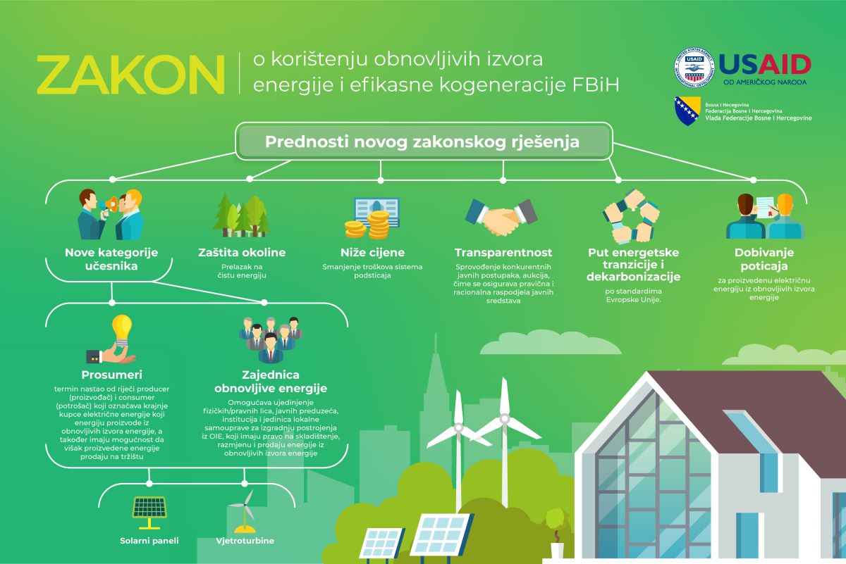 Novi Zakon o obnovljivim izvorima energije i efikasne kogeneracije FBiH – Poslovne novine