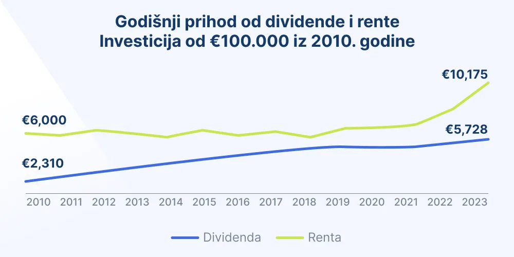 Akcije ili nekretnine: Gdje uložiti kapital?