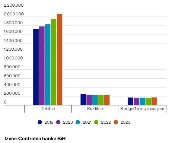 BiH: Raste broj kartica i online transakcija – Business Magazine