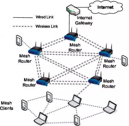 Šta je "Mesh Networking" i kako se koristi? šta je "mesh networking" i kako se koristi?