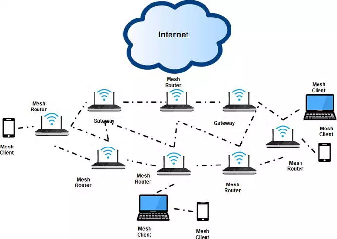 šta je "mrežno umrežavanje" (mesh networking) i koje su njegove funkcije?