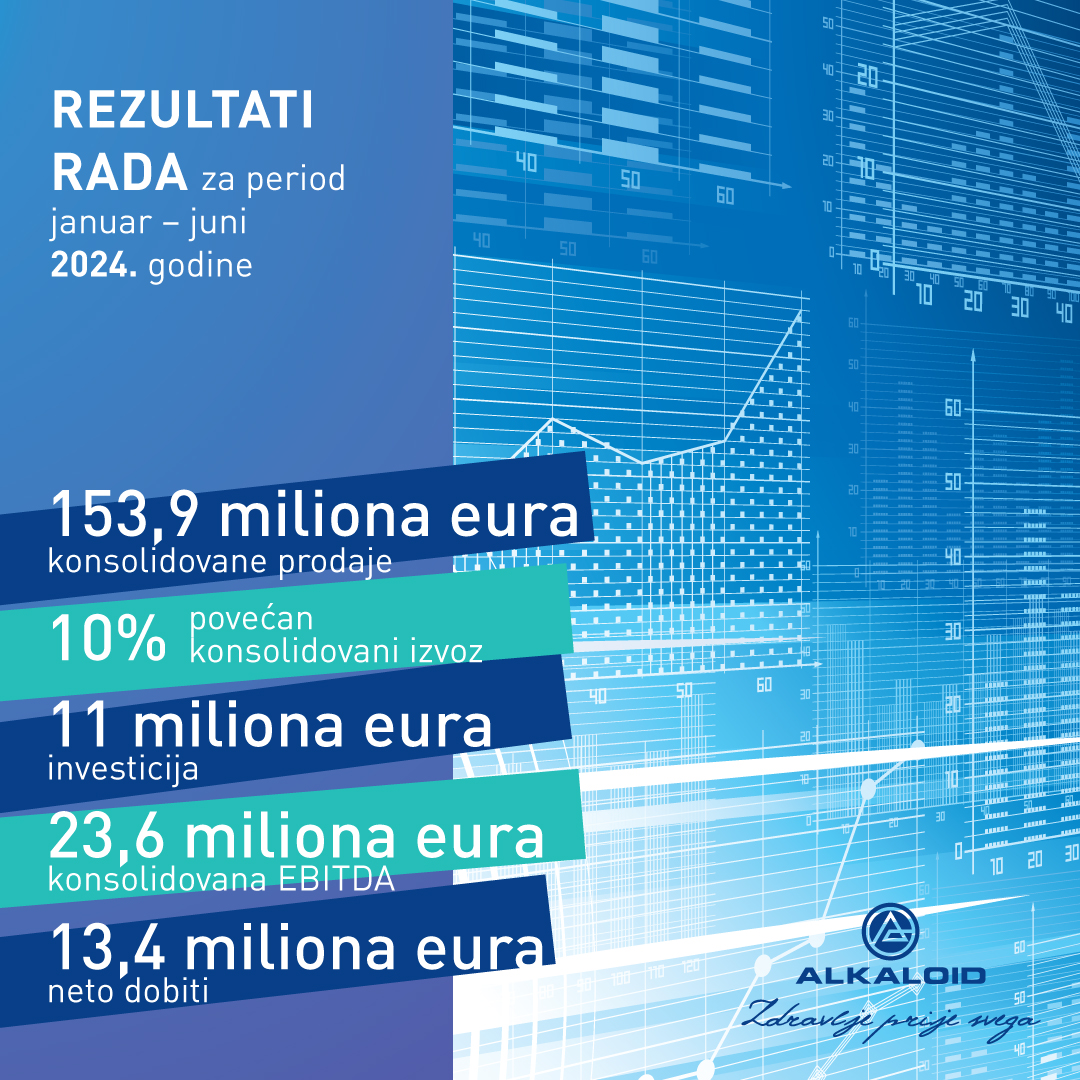 ALKALOID ostvaruje rast prodaje od 12,5 posto, ostvaruje neto dobit od 13,4 miliona eura i ulaže 11 miliona eura u prvoj polovini godine – Poslovni magazin