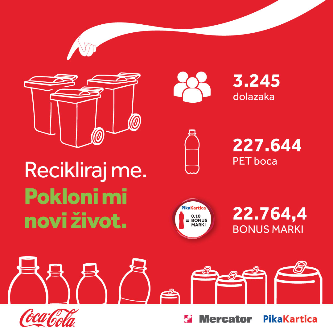 Druga sezona Coca-Colinog projekta “Recikliraj me. Pokloni mi novi život.” uspješno realizirana u partnerstvu sa Mercatorom i Pika Karticom – Poslovne novine