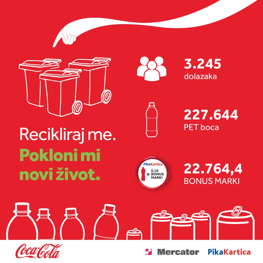 Druga sezona Coca-Colinog projekta “Recikliraj me. Pokloni mi novi život.” uspješno realizirana u partnerstvu sa Mercatorom i Pika Karticom – Poslovne novine
