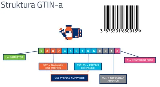 GTIN i QR kod – ustaljeni standardi za idenfitikaciju robe, a ne novi nameti prema novom Zakonu o unutrašnjoj trgovini u FBiH – Business Magazine