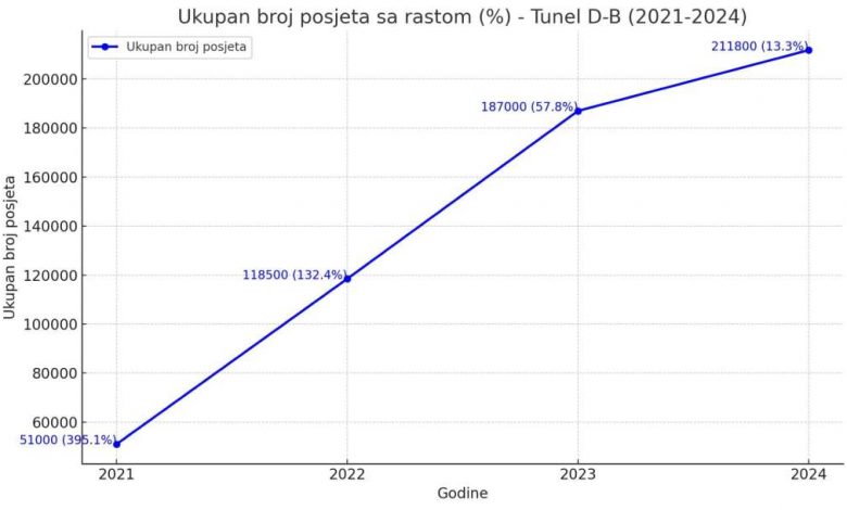 Tunel spasa bilježi rekordne posjete: Broj turista se više nego udvostručio u posljednje tri godine
