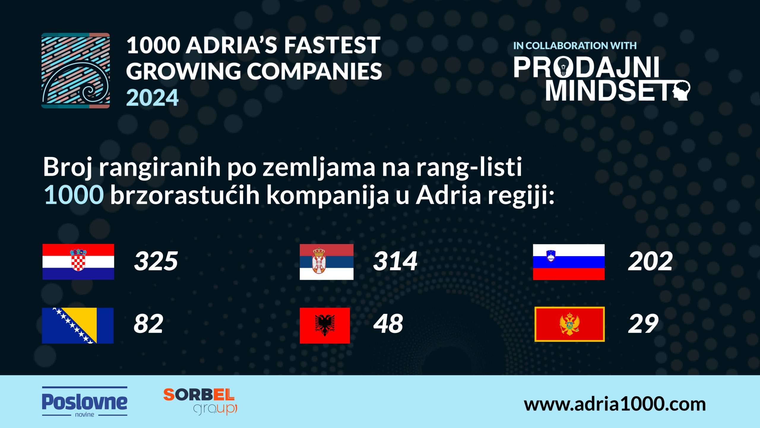 Adria1000: Građevinski sektor ubrzava ekonomiju regije – Business Magazine