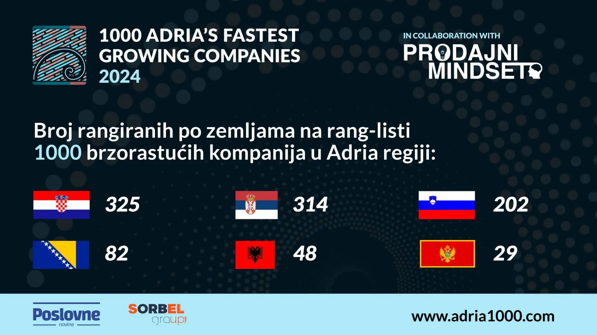 Adria1000: Građevinski sektor ubrzava ekonomiju regije – Business Magazine