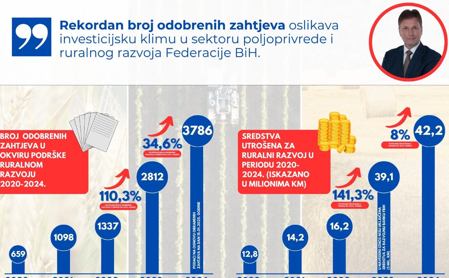 Federalno ministarstvo poljoprivrede, vodoprivrede i šumarstva: Rekordan broj odobrenih zahtjeva za ruralni razvoj – Poslovne novine