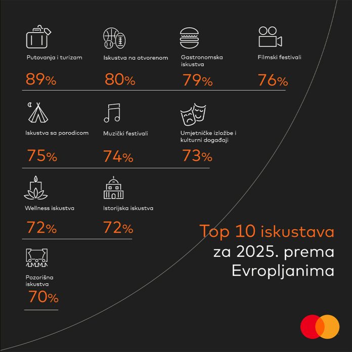1743536199 Mastercard Istrazivanje Experience Economy Dvije Trecine Evropljana Ove Godine Ostvaruje