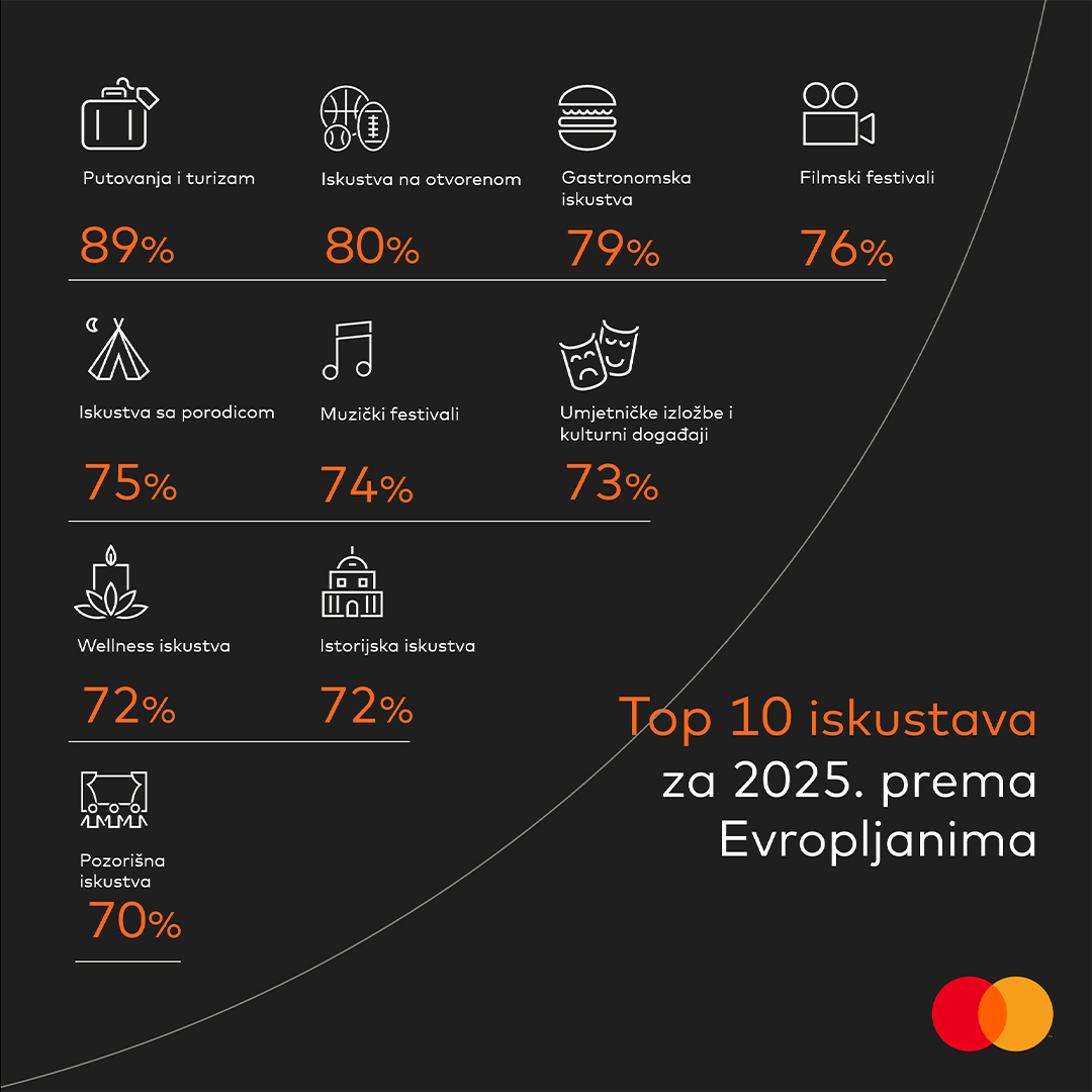 Mastercard istraživanje Experience Economy: Dvije trećine Evropljana ove godine ostvaruje snove sa liste želja – Poslovne novine