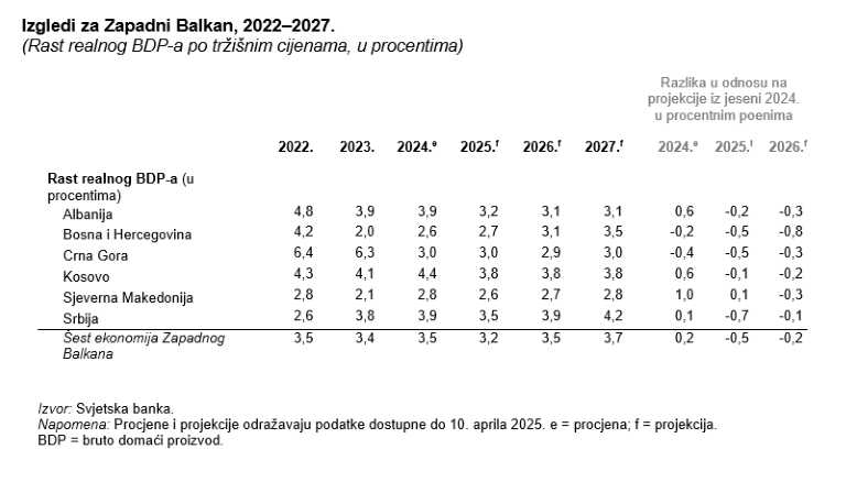 Ekonomski rast Zapadnog Balkana u 2025. usporava na 3,2 posto zbog vanjskih rizika i slabije potražnje – Business Magazine