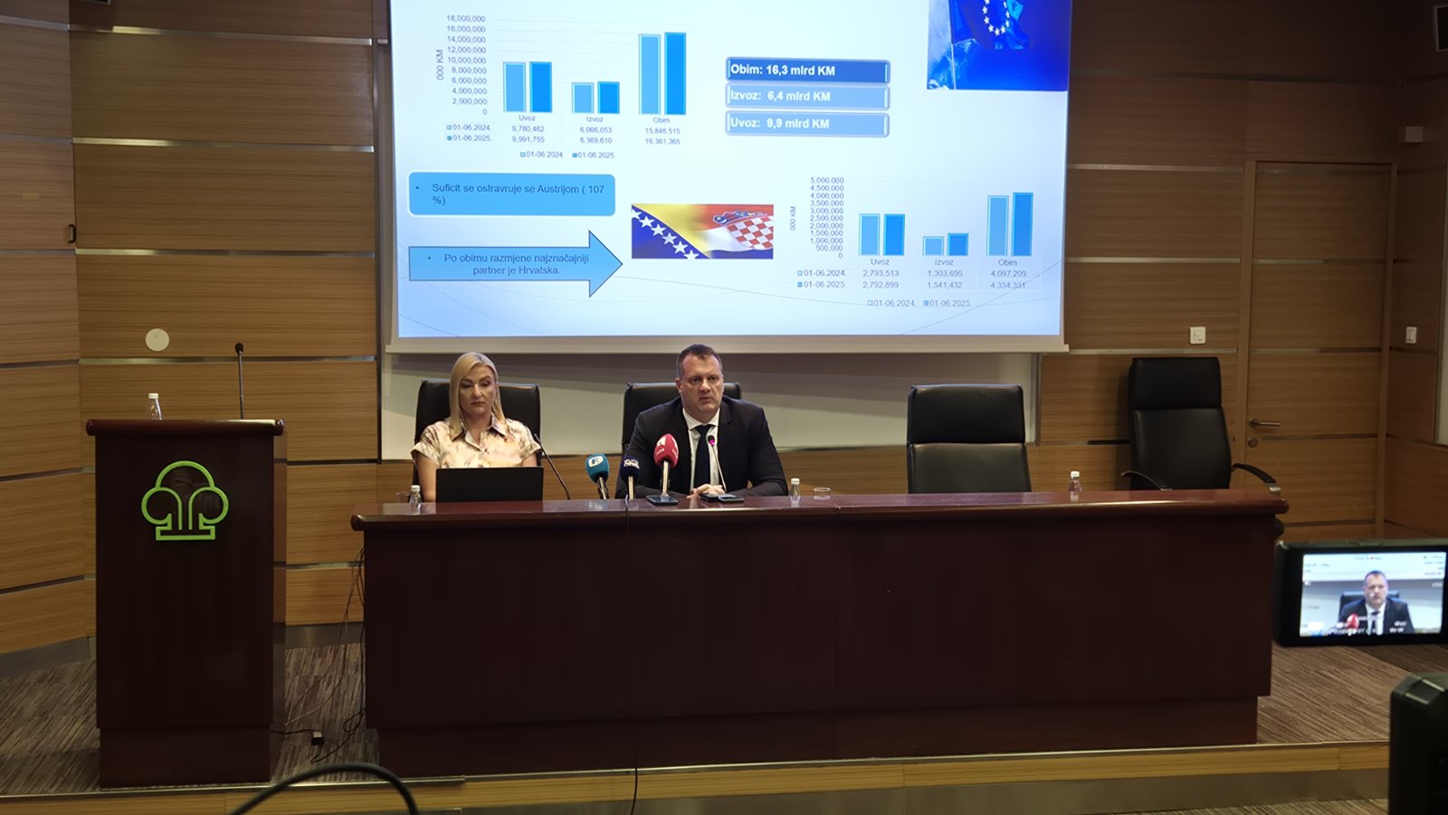 Izvoz BiH porastao za 5,42 posto, uvoz za 4,5 posto u periodu januar–juni 2025 – Business Magazine