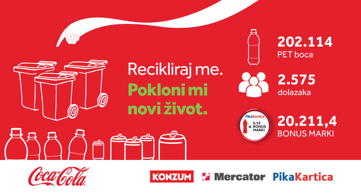 Treća sezona Coca-Colinog projekta “Recikliraj me. Pokloni mi novi život.” završena vrijednim rezultatom: Više od 200.000 boca dobija novi život recikliranjem – Poslovne novine