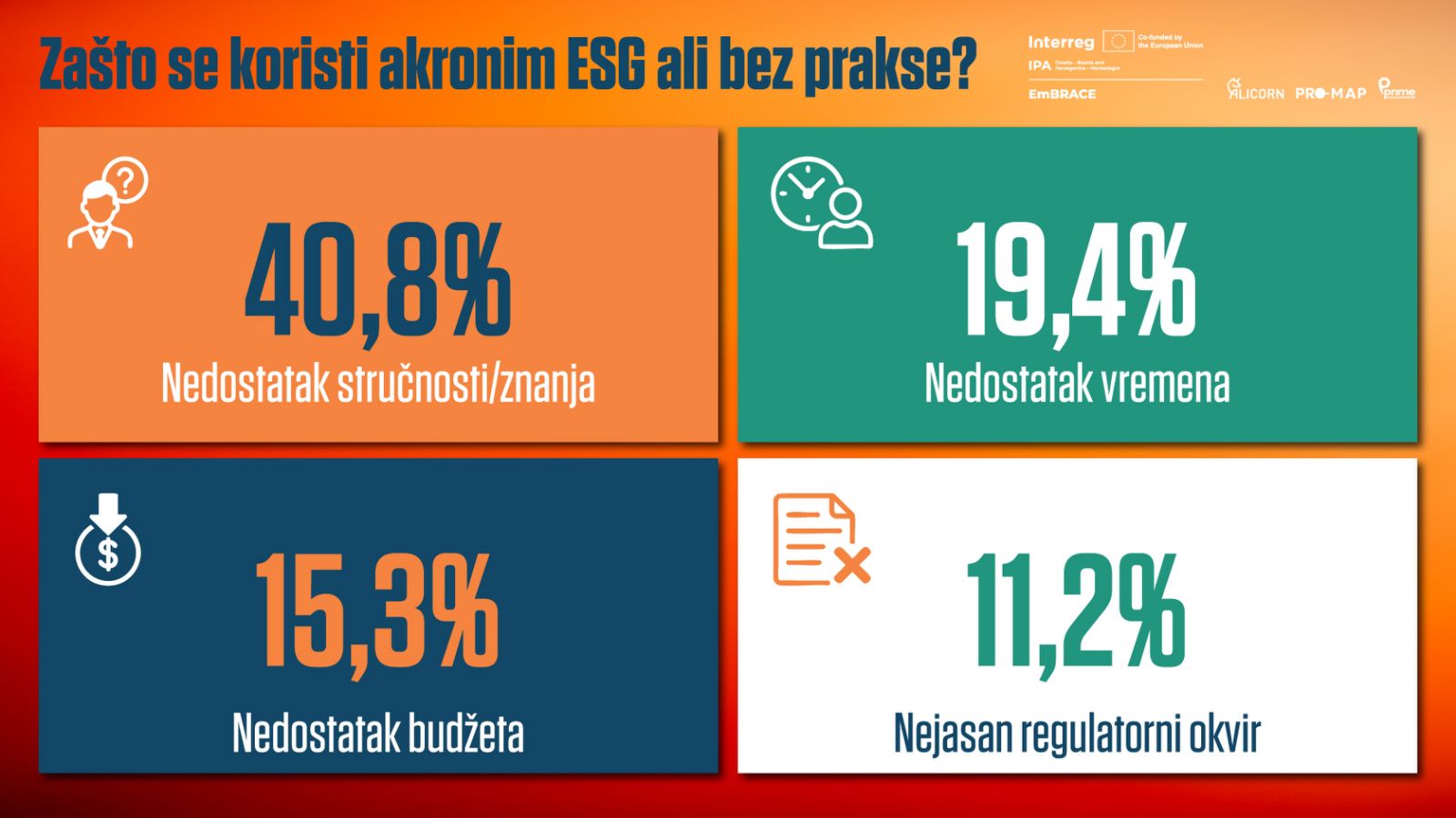 Marketing bez prakse: ESG u regionu još uvijek samo lijepa riječ – Poslovne novine