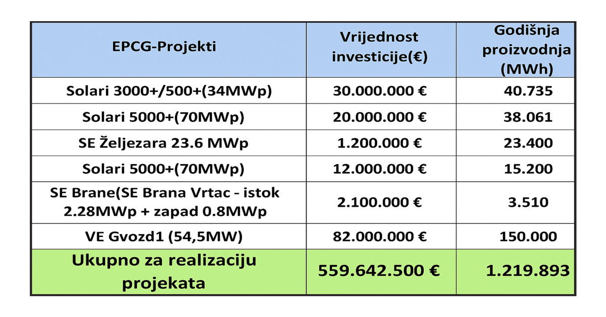 Milutin Đukanović: EPCG – Novim projektima do energetske stabilnosti (II dio)