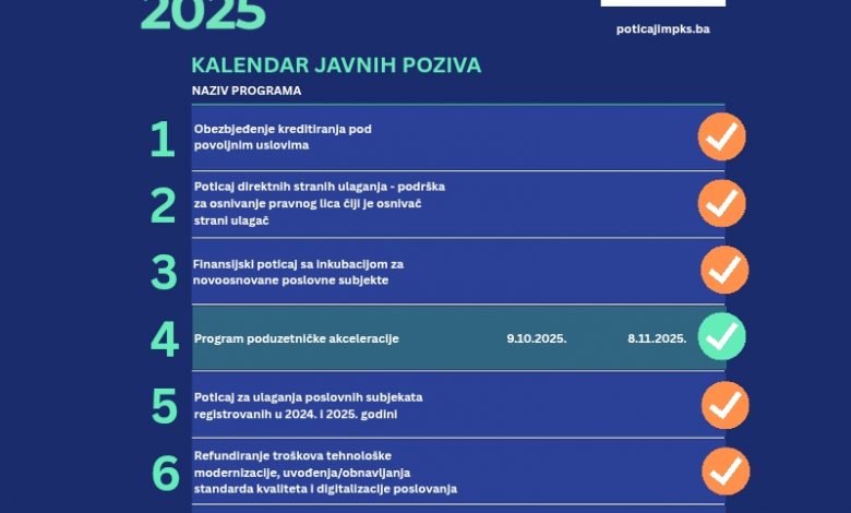 Rekordan broj prijava na programe Ministarstva privrede KS: Za tehnološki razvoj i nova radna mjesta 247 privrednika će dobiti 4,83 miliona KM