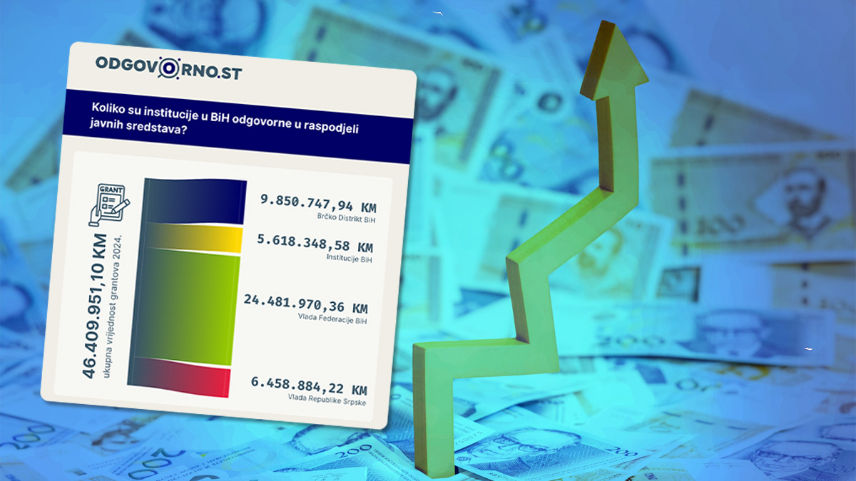 Preko dvije hiljade NVO dobilo 46 miliona KM sa državnog i entitetskog nivoa. Skoro 200 organizacija povezano sa politikom
