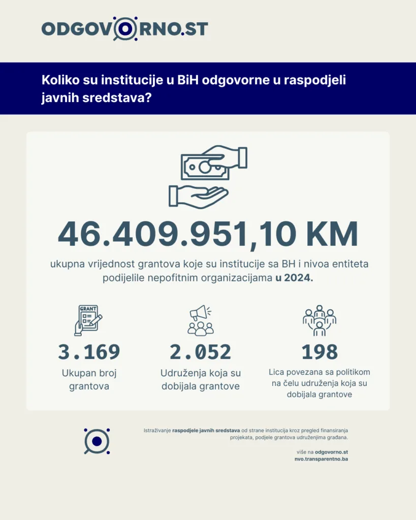 Preko dvije hiljade NVO dobilo 46 miliona KM sa državnog i entitetskog nivoa.  Skoro 200 organizacija povezano sa politikom 