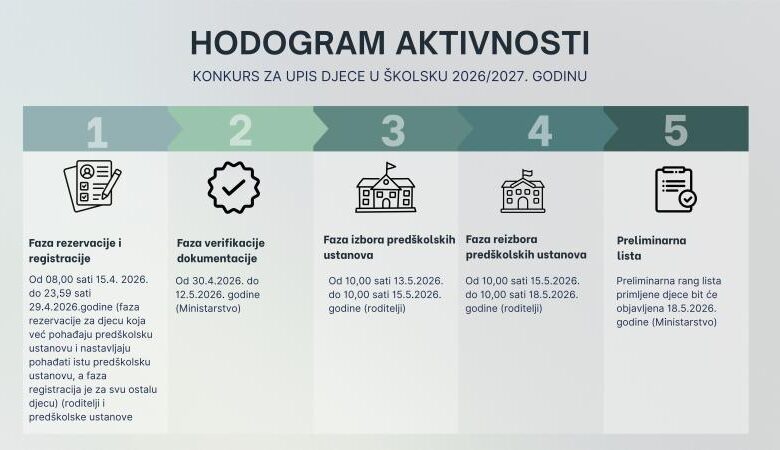 Objavljen Konkurs za upis djece u predškolske ustanove: Važne informacije za roditelje