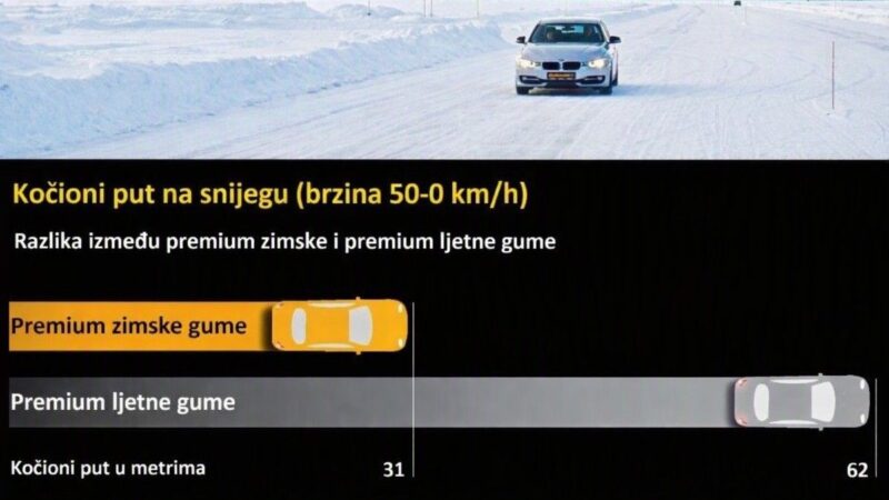Savjeti: Šta morate znati o zimskim gumama
